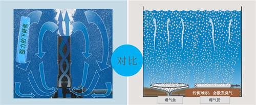 可提升式推流器廠家生產(chǎn)的曝氣器主要有兩個目的