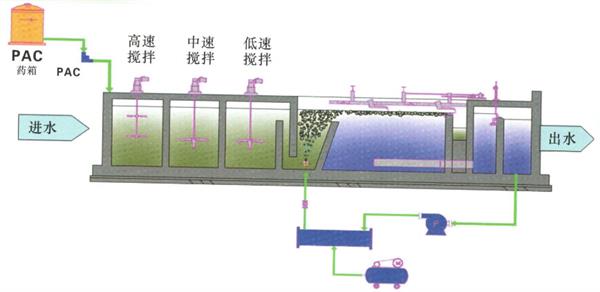 氣浮機運行流程
